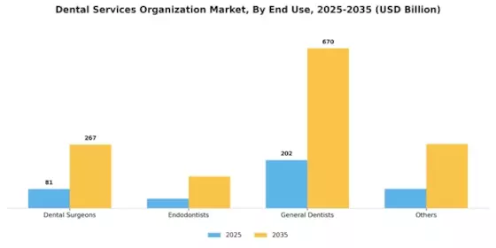 Dental Services Organization Market Segment Image 1