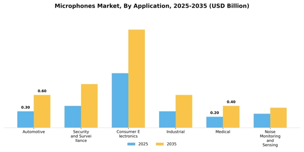 Microphones Market Segment Image 0