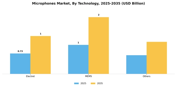 Microphones Market Segment Image 2