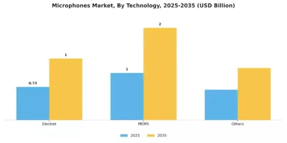 Microphones Market Segment Image 0