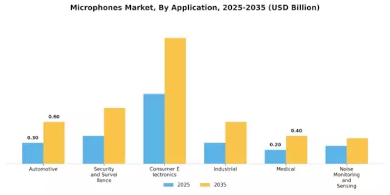 Microphones Market Segment Image 2
