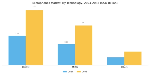 Microphones Market Segment Image 0