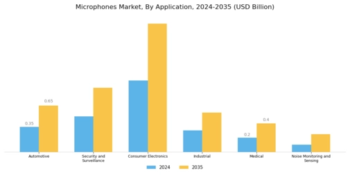 Microphones Market Segment Image 2
