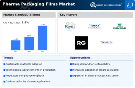 Pharma Packaging Films Market Infographic