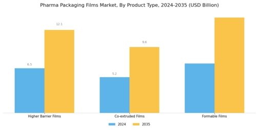 Pharma Packaging Films Market Segment Image 1