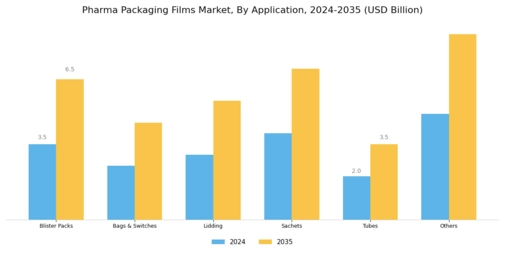 Pharma Packaging Films Market Segment Image 2