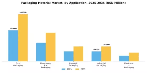 Packaging Material Market Segment Image 0