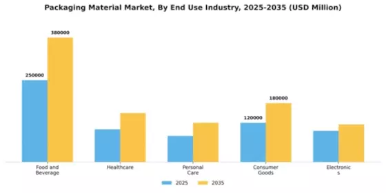 Packaging Material Market Segment Image 2