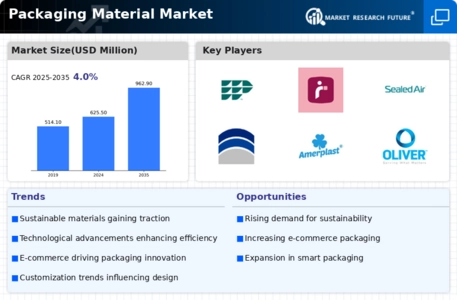 Packaging Material Market Infographic