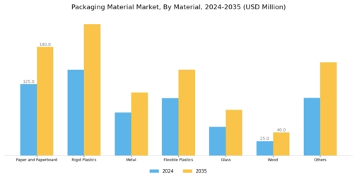 Packaging Material Market Segment Image 0