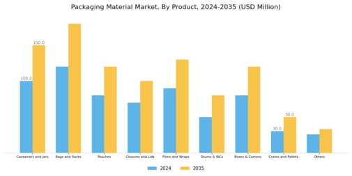 Packaging Material Market Segment Image 1