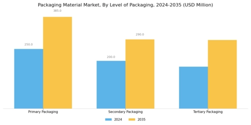 Packaging Material Market Segment Image 2