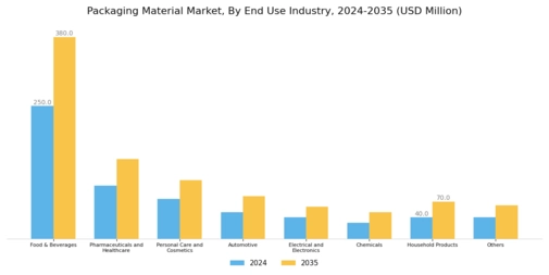 Packaging Material Market Segment Image 3