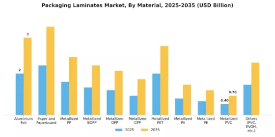 Packaging Laminates Market Segment Image 0