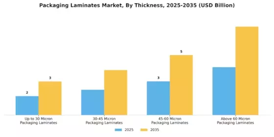 Packaging Laminates Market Segment Image 1