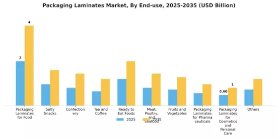 Packaging Laminates Market Segment Image 3