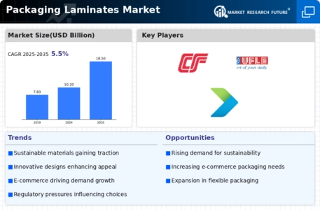 Packaging Laminates Market Infographic