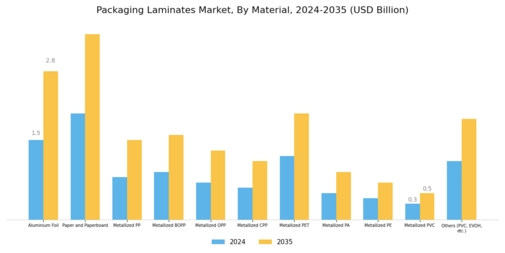 Packaging Laminates Market Segment Image 0