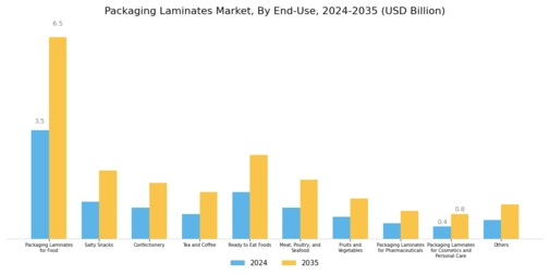 Packaging Laminates Market Segment Image 3