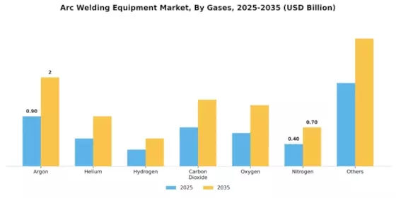 Arc Welding Equipment Market Segment Image 3