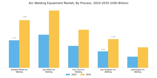 Arc Welding Equipment Market Segment Image 0