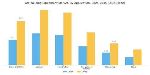 Arc Welding Equipment Market Segment Image 2
