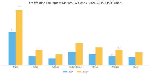 Arc Welding Equipment Market Segment Image 3
