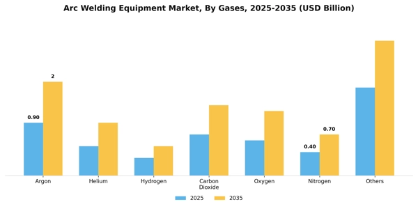 Arc Welding Equipment Market Segment Image 1