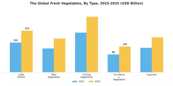 Fresh Vegetables Market Segment Image 0