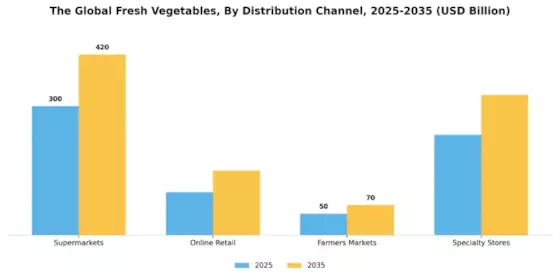 Fresh Vegetables Market Segment Image 1