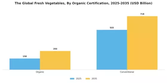 Fresh Vegetables Market Segment Image 2