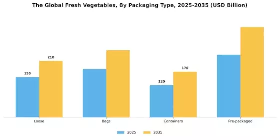 Fresh Vegetables Market Segment Image 3