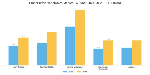 Fresh Vegetables Market Segment Image 0