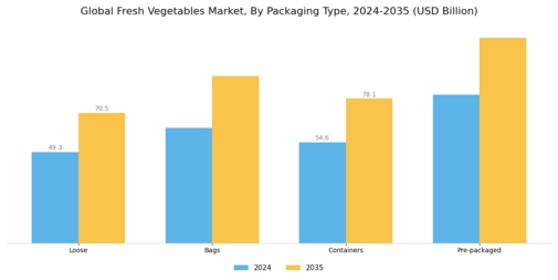 Fresh Vegetables Market Segment Image 3