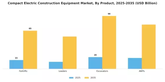 Compact Electric Construction Equipment Market Segment Image 0