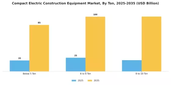 Compact Electric Construction Equipment Market Segment Image 1