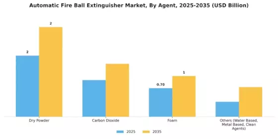 Automatic Fire Ball Extinguisher Market Segment Image 0