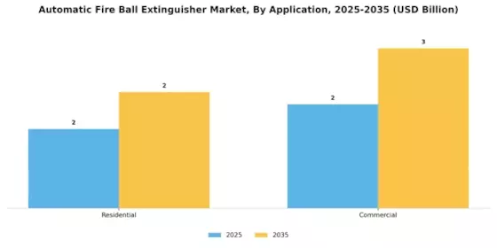 Automatic Fire Ball Extinguisher Market Segment Image 2