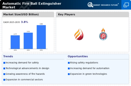 Automatic Fire Ball Extinguisher Market Infographic