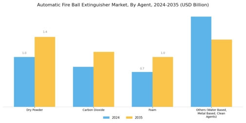 Automatic Fire Ball Extinguisher Market Segment Image 0