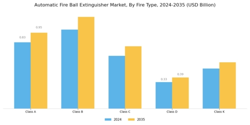 Automatic Fire Ball Extinguisher Market Segment Image 1