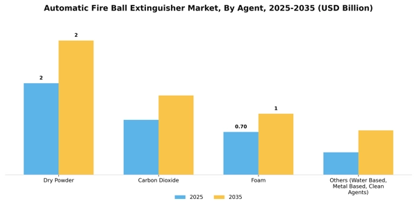 Automatic Fire Ball Extinguisher Market Segment Image 0