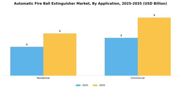 Automatic Fire Ball Extinguisher Market Segment Image 1