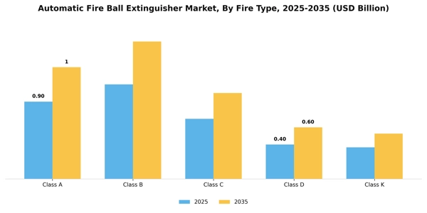 Automatic Fire Ball Extinguisher Market Segment Image 2