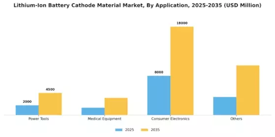 Lithium Ion Battery Cathode Material Market Segment Image 0