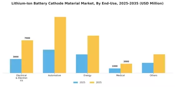 Lithium Ion Battery Cathode Material Market Segment Image 1