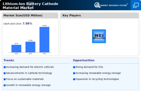 Lithium Ion Battery Cathode Material Market Infographic