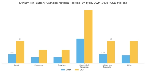 Lithium Ion Battery Cathode Material Market Segment Image 0