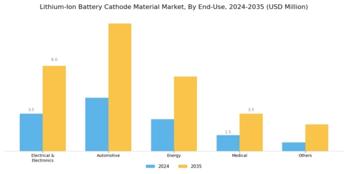 Lithium Ion Battery Cathode Material Market Segment Image 1