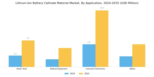 Lithium Ion Battery Cathode Material Market Segment Image 2